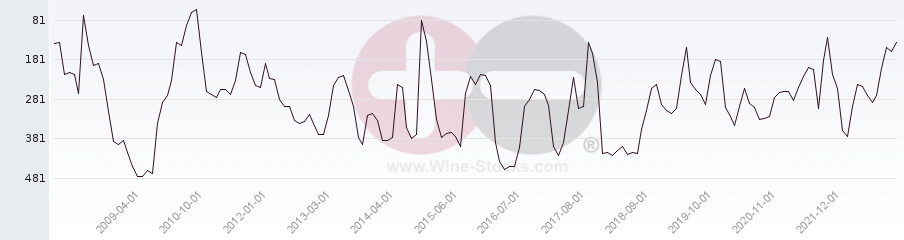 Vineyard Region Ranking Chart