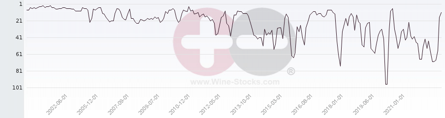 Vineyard Region Ranking Chart