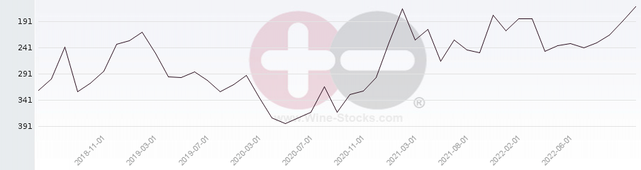 Vineyard Region Ranking Chart