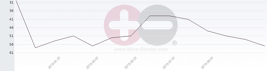 Vineyard Region Ranking Chart