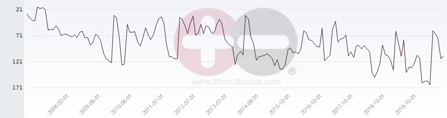 Vineyard Region Ranking Chart