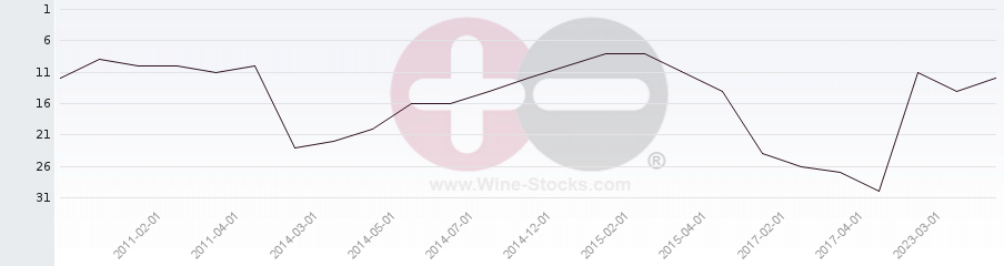 Vineyard Region Ranking Chart