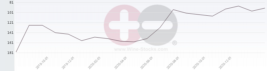 Vineyard Region Ranking Chart