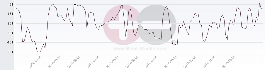 Vineyard Region Ranking Chart