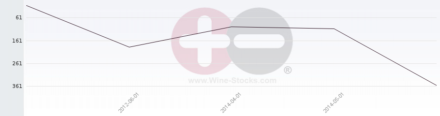 Vineyard Region Ranking Chart
