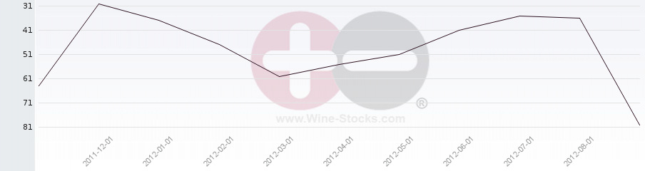 Vineyard Region Ranking Chart
