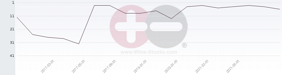 Vineyard Region Ranking Chart