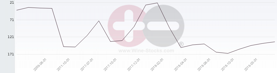 Vineyard Region Ranking Chart