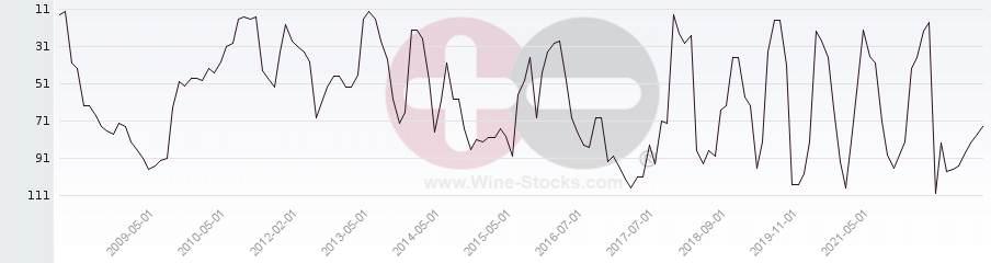Vineyard Region Ranking Chart