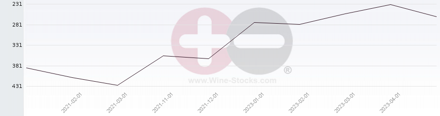 Vineyard Region Ranking Chart