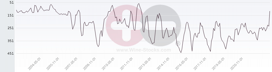 Vineyard Region Ranking Chart