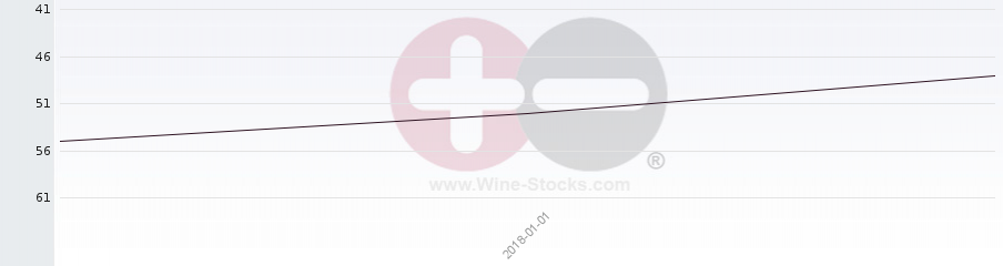 Vineyard Region Ranking Chart
