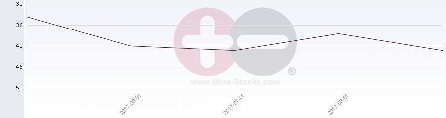 Vineyard Region Ranking Chart