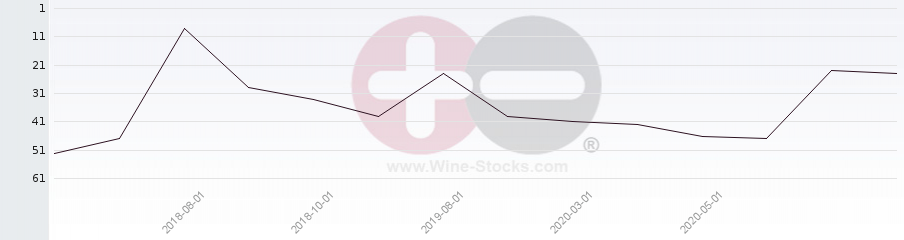 Vineyard Region Ranking Chart