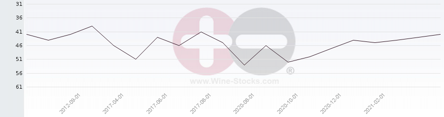Vineyard Region Ranking Chart
