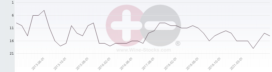 Vineyard Region Ranking Chart