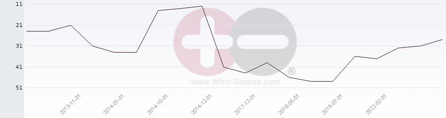 Vineyard Region Ranking Chart