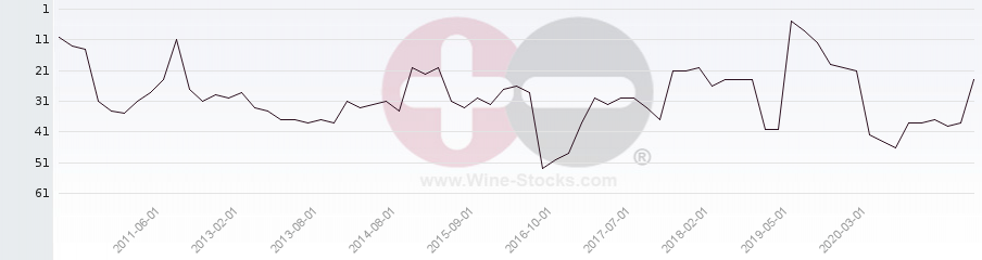 Vineyard Region Ranking Chart
