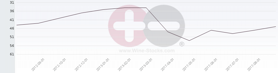 Vineyard Region Ranking Chart