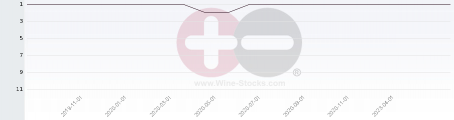 Vineyard Region Ranking Chart