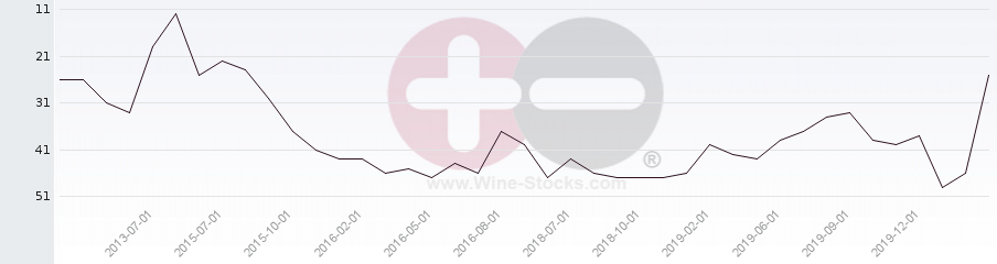 Vineyard Region Ranking Chart