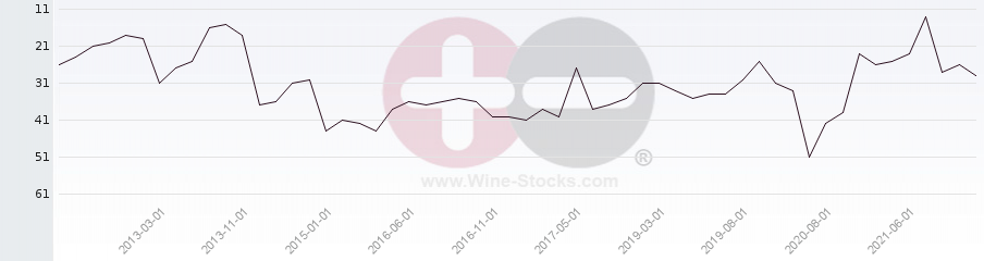 Vineyard Region Ranking Chart