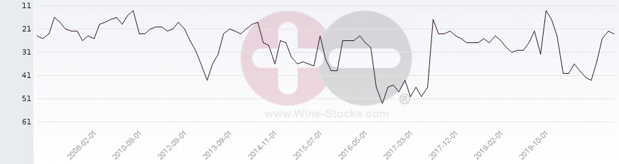 Vineyard Region Ranking Chart