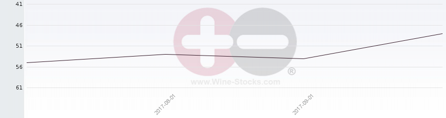 Vineyard Region Ranking Chart
