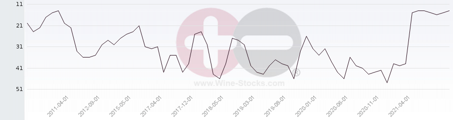 Vineyard Region Ranking Chart