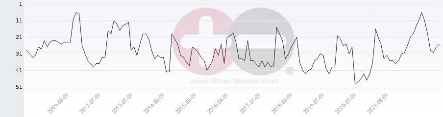 Vineyard Region Ranking Chart