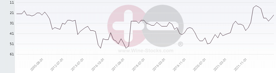 Vineyard Region Ranking Chart