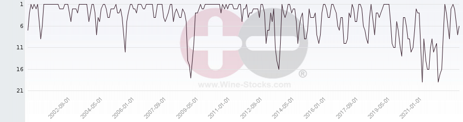 Vineyard Region Ranking Chart