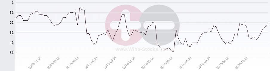 Vineyard Region Ranking Chart