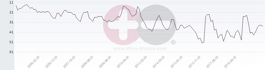 Vineyard Region Ranking Chart
