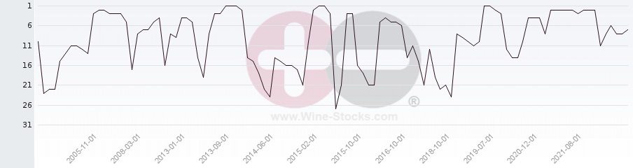Vineyard Region Ranking Chart