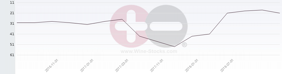 Vineyard Region Ranking Chart