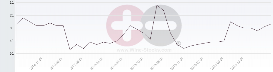 Vineyard Region Ranking Chart