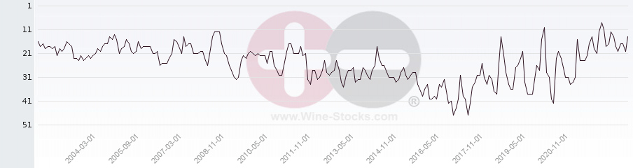 Vineyard Region Ranking Chart