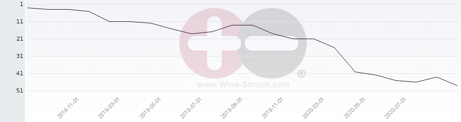 Vineyard Region Ranking Chart