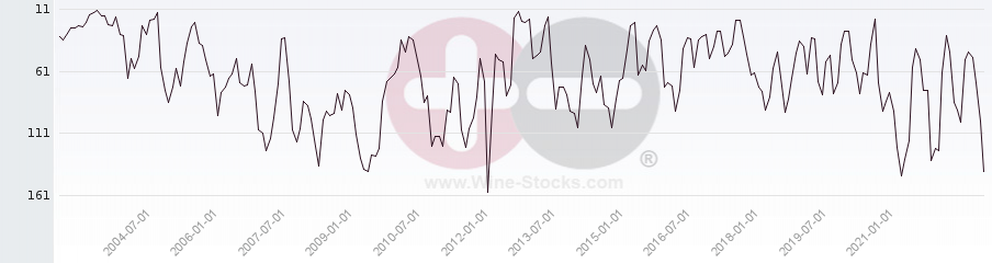 Vineyard Region Ranking Chart