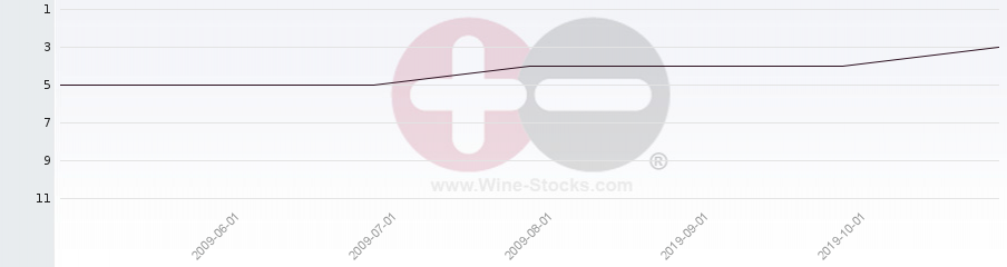 Vineyard Region Ranking Chart