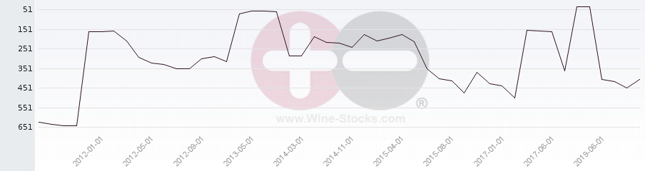 Vineyard Region Ranking Chart