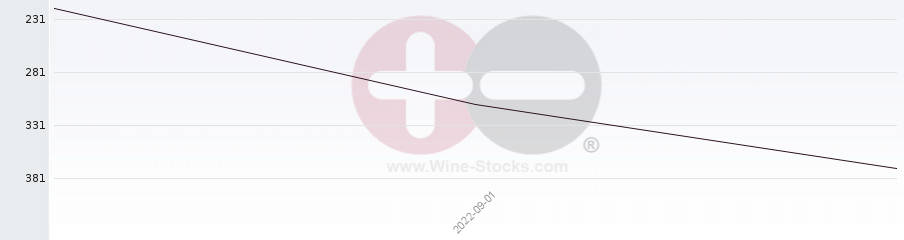 Vineyard Region Ranking Chart