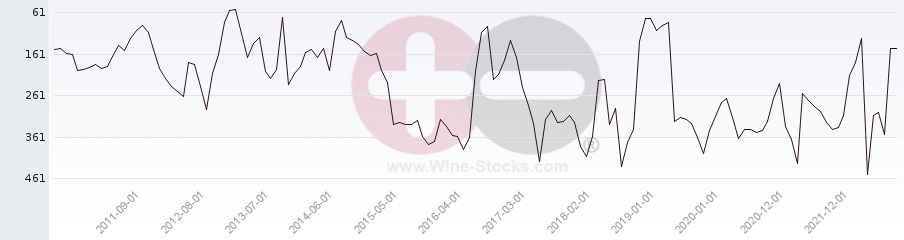 Vineyard Region Ranking Chart