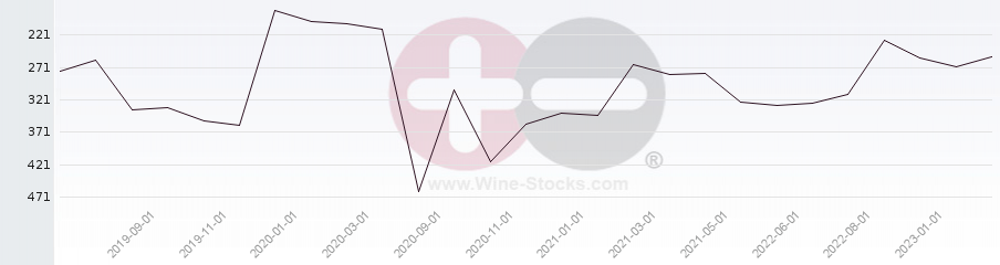 Vineyard Region Ranking Chart
