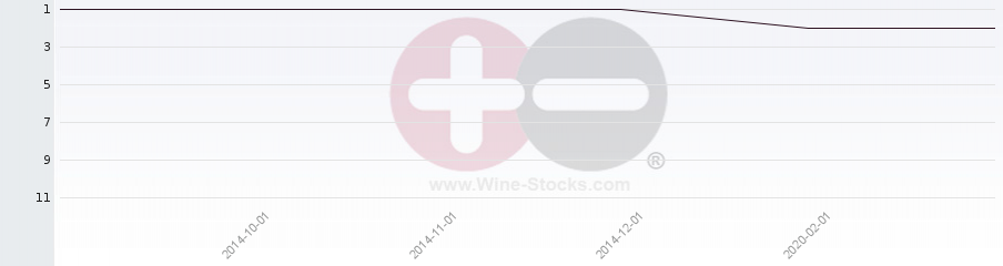 Vineyard Region Ranking Chart