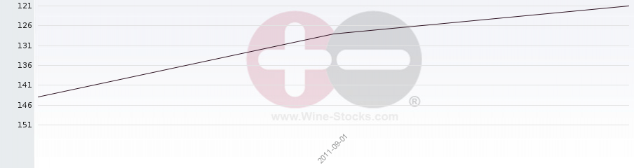 Vineyard Region Ranking Chart