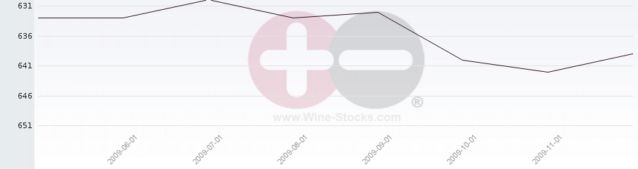 Vineyard Region Ranking Chart
