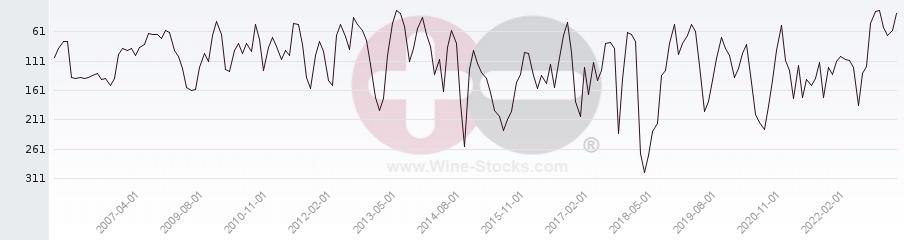 Vineyard Region Ranking Chart