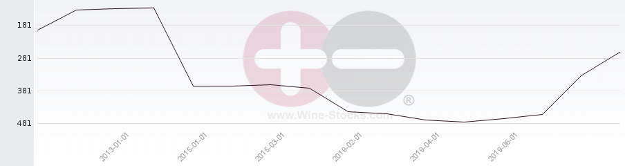 Vineyard Region Ranking Chart